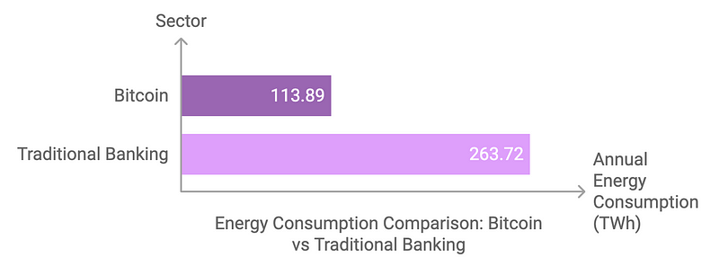 Bitcoin vs Banks: Who’s Really Burning More Energy?