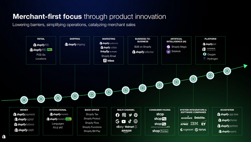 Shopify’s Investors Day Explained in 3-Minutes